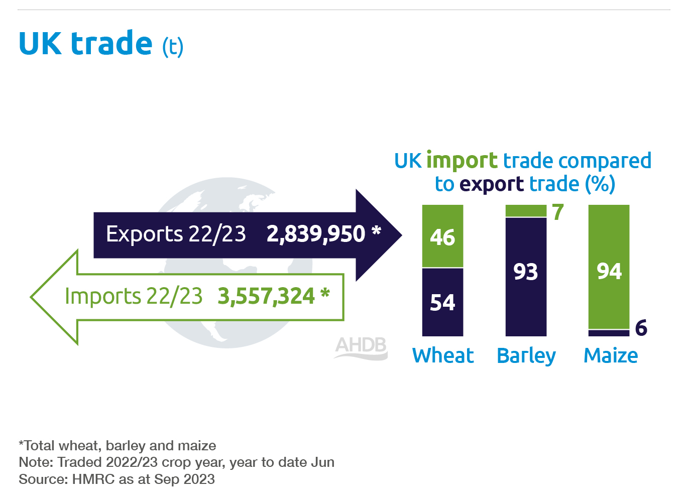 Cereals import and export data